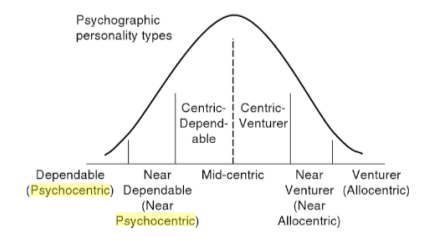 Plog’s Typology curve