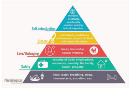 Maslow’s Hierarchy of Needs pyramid