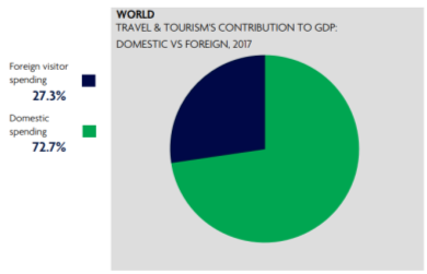 Pie chart of domestic and foreign travel and tourism spending