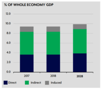 Chart of India’s Economic Impact to GDP from Travel and Tourism