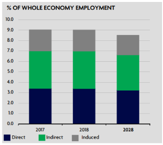 Chart of travel and tourism impact on Kenya employment
