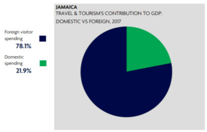 Pie chart of visitor impact on Jamaica economy