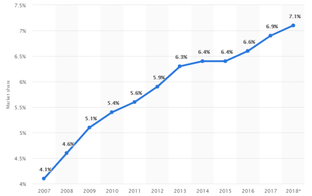 Clothing Market Share Growth of Primark