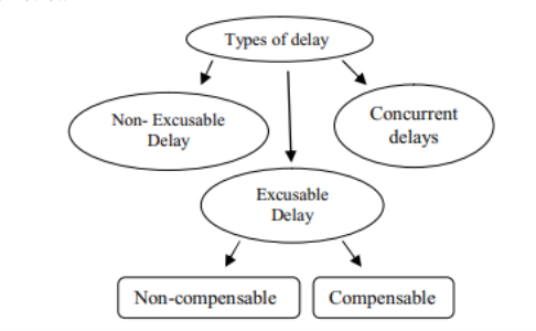 Types of delay in construction