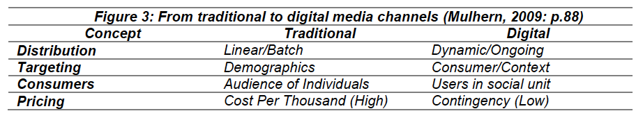 Traditional vs digital media channels