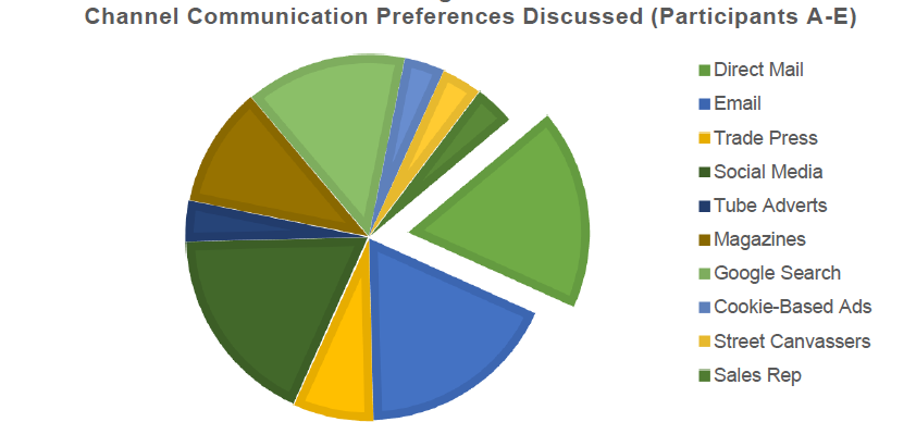 Marketing channel communication preferences pie chart