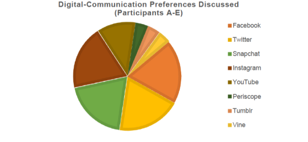 Digital communication preferences pie chart