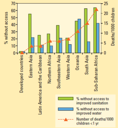 Chart comparing populations without access to improved sanitation with deaths per 1000